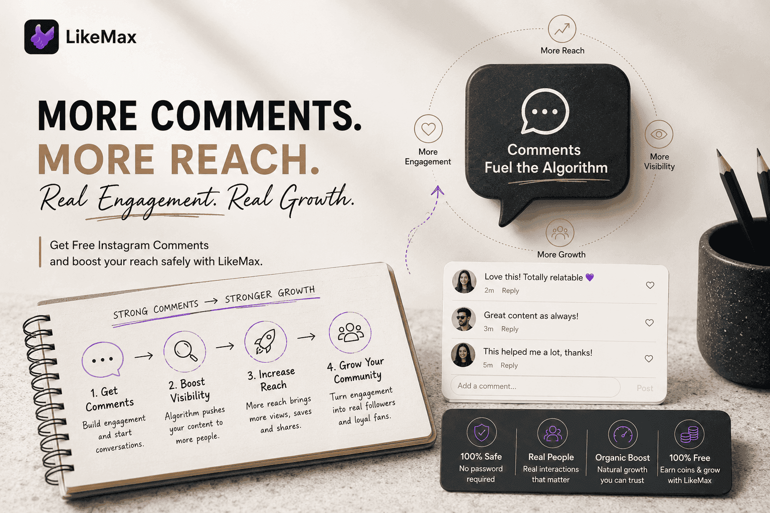 Visual step-by-step timeline graphic illustrating how to safely secure free Instagram comments using the LikeMax application interface.