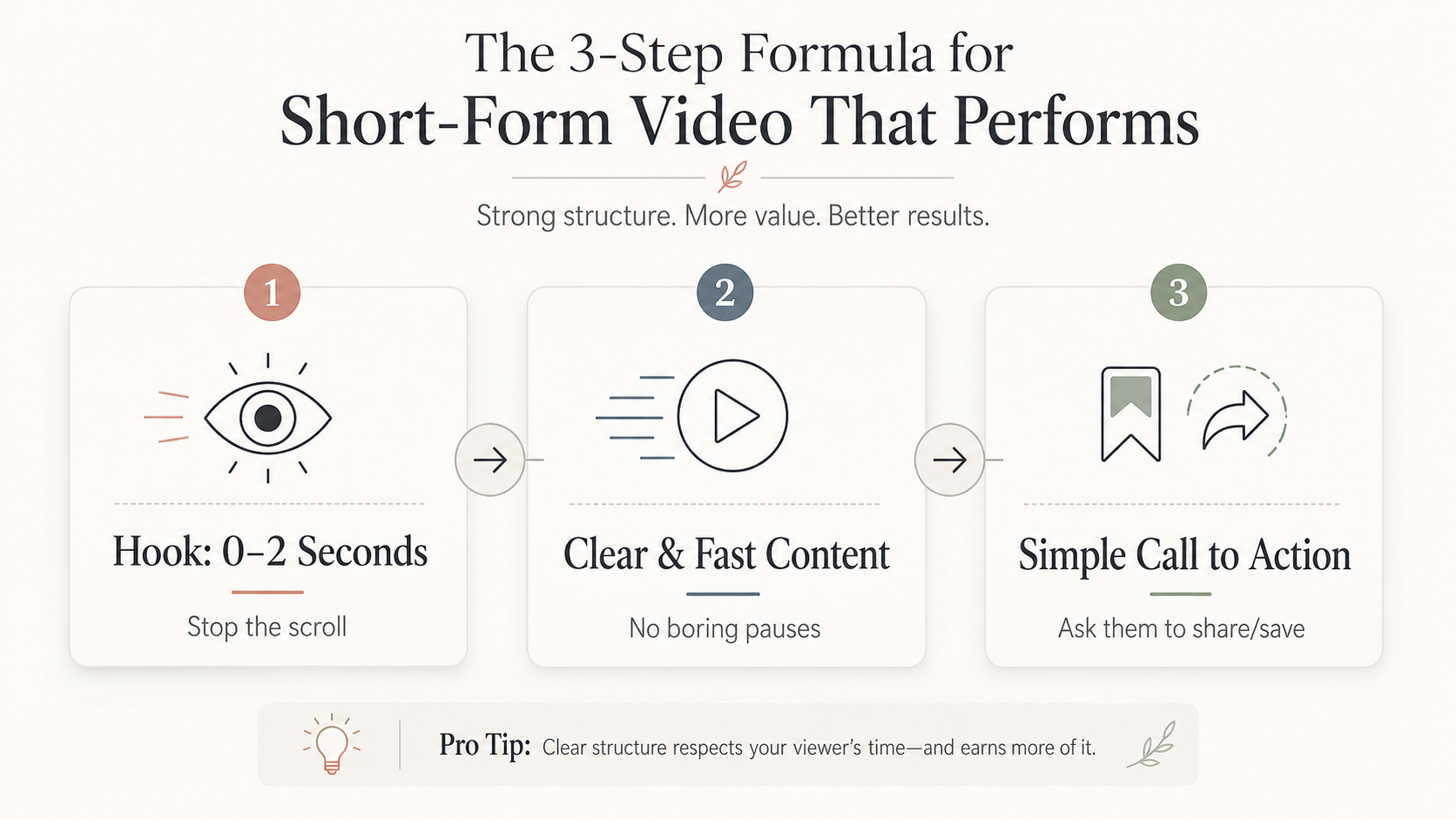 Flowchart framework explaining how to get more Instagram Reel views using a strong 2-second hook, fast-paced content, and a clear call to action.