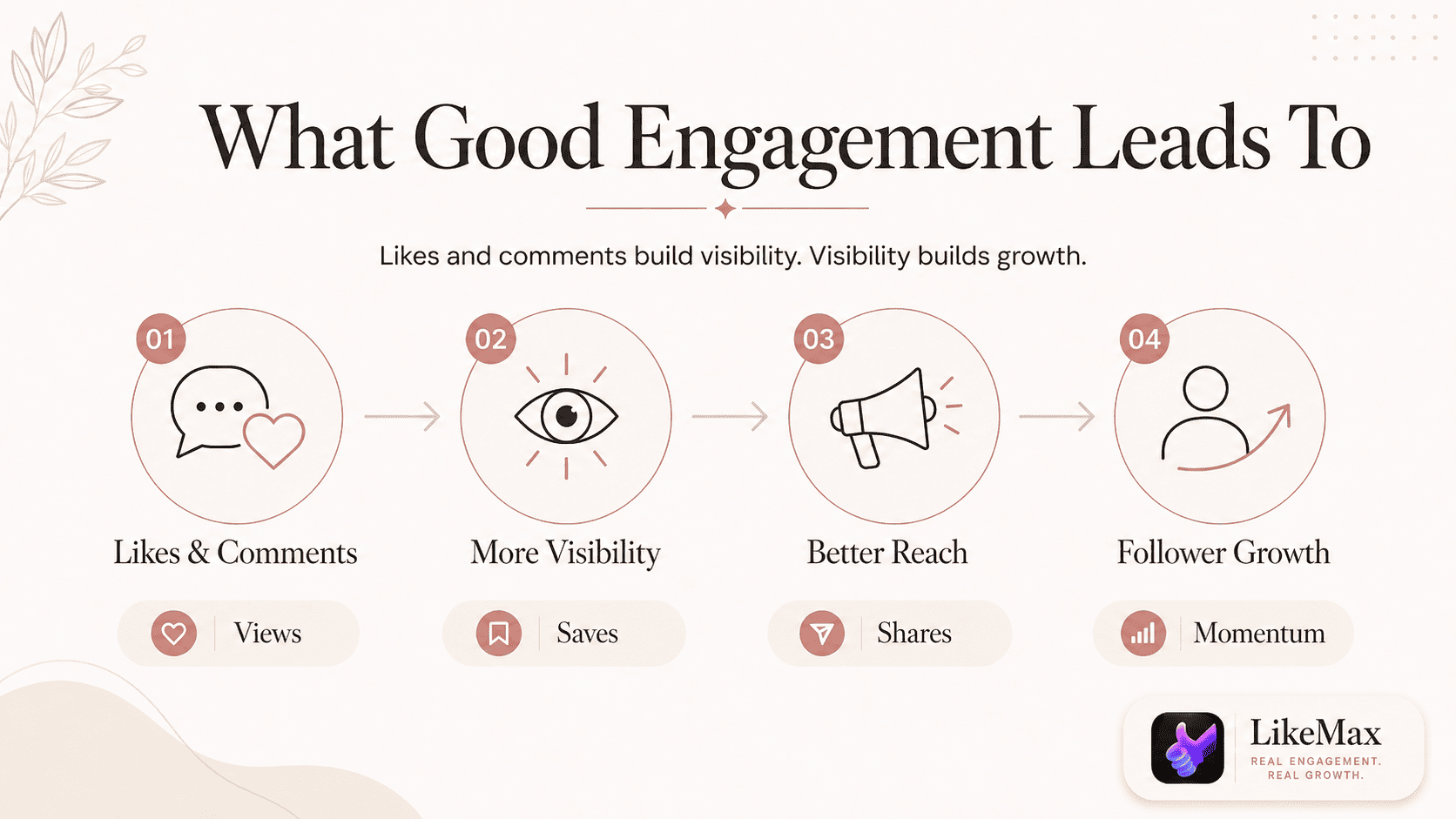benefits of 5000 instagram reels views  using likemax