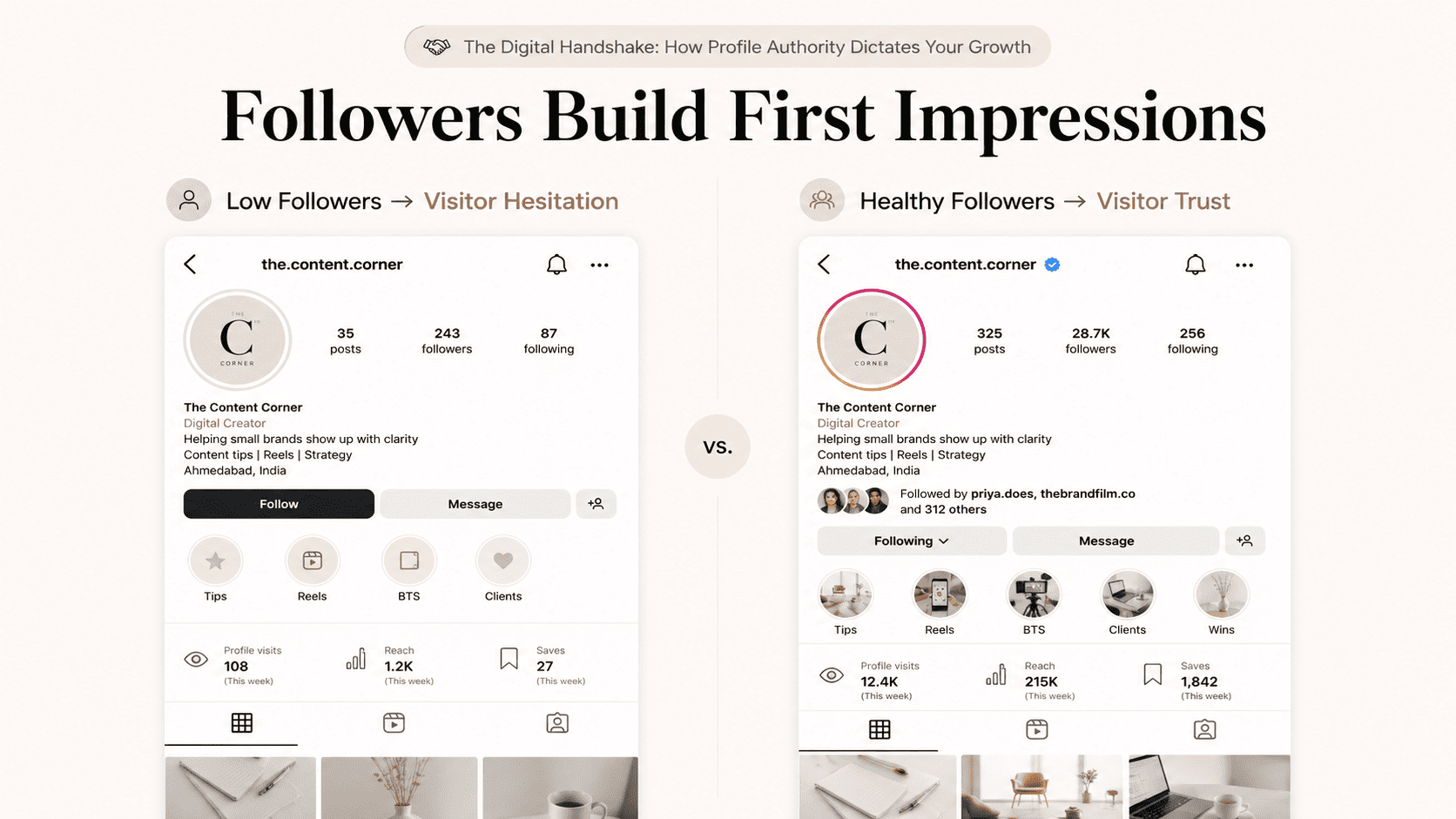 Premium blog image showing an Instagram Followers App profile with growing followers, profile visits, saves, and trust signals to explain how social proof builds first impressions.