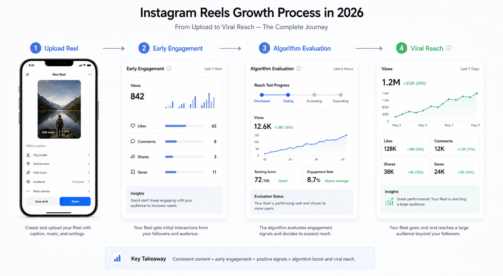 Instagram reels algorithm 2026 growth process