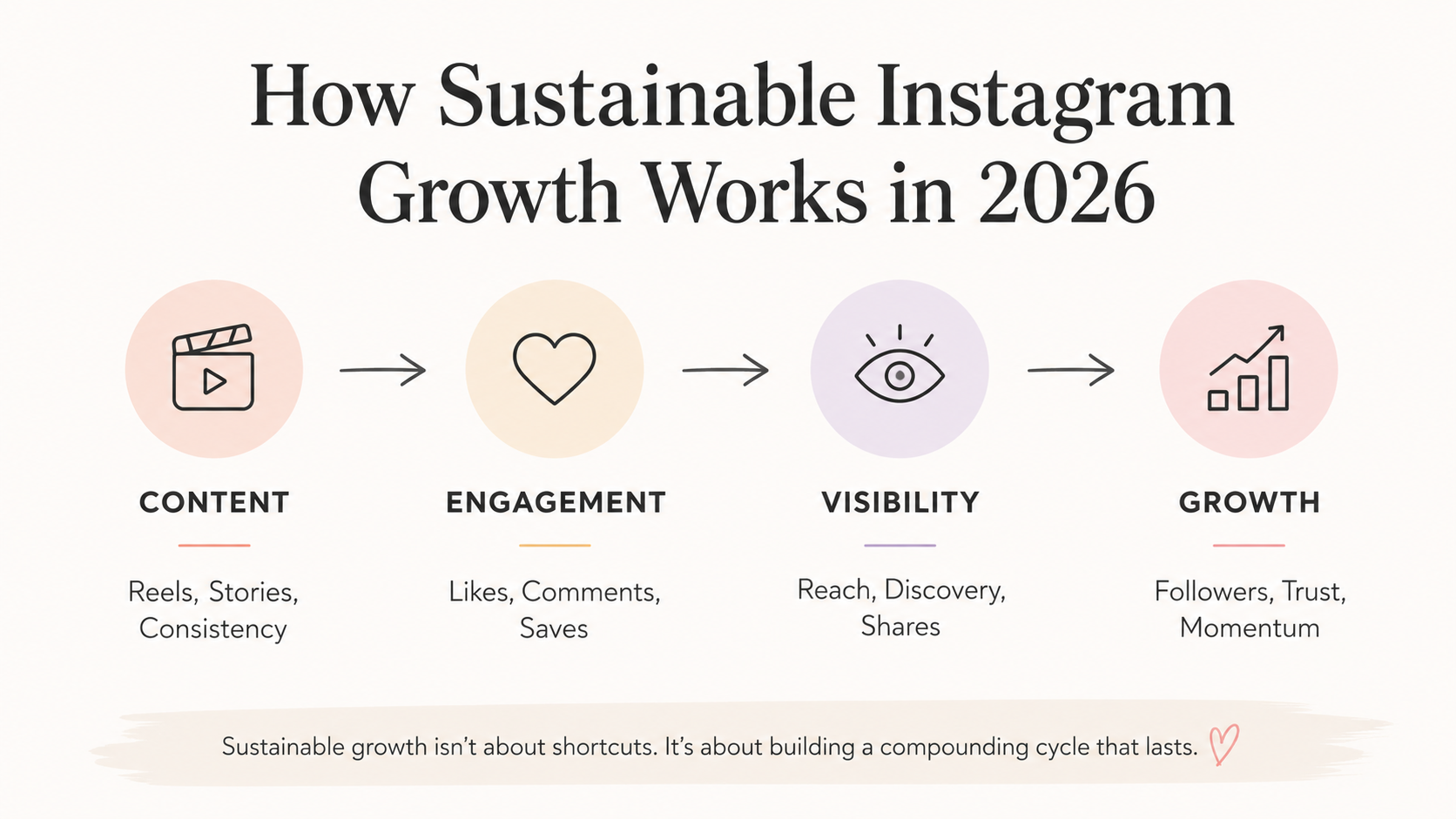 instagram growth workflow to increase engagement