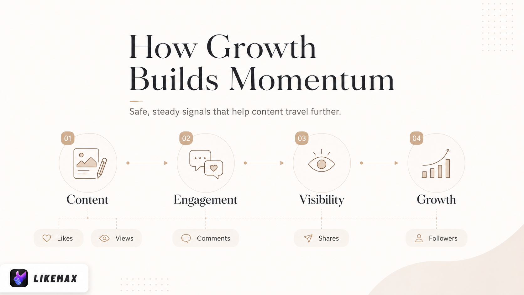 Steps showing how free instagram reel views helps in growth.