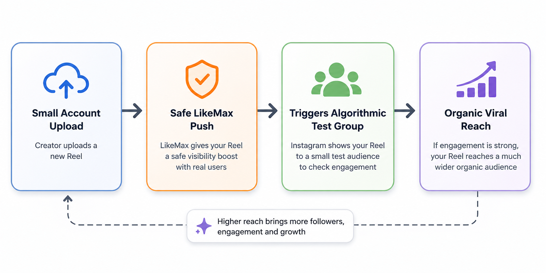 Flow showing small account upload, LikeMax visibility support, early viewer signals, and wider organic reach to become most viewed reels on instagram