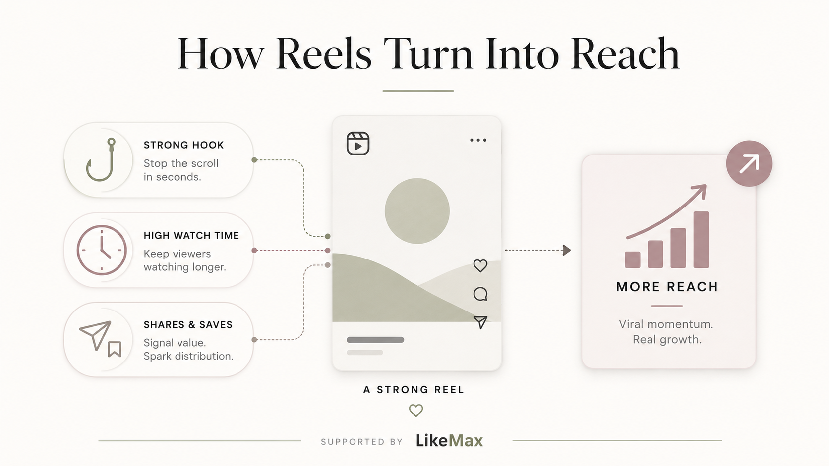 Instagram Reel reach growth strategy supported by LikeMax to gain tag of most viewed reels on instagram