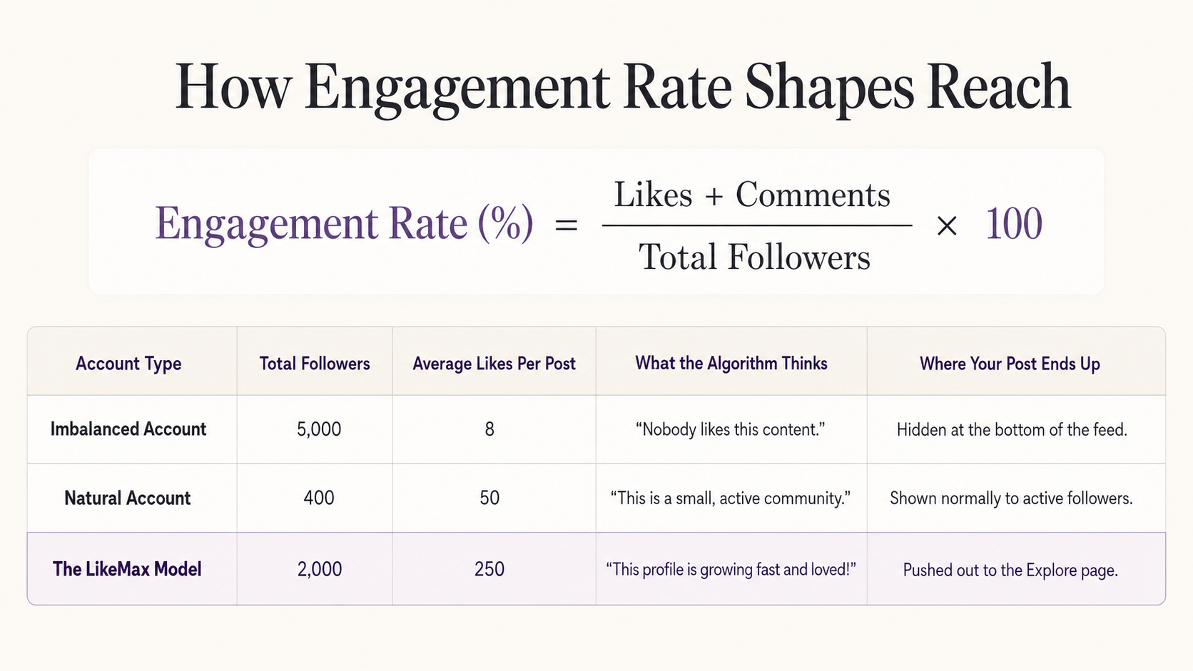 Growth analysis for free Instagram followers and likes using balanced engagement signals