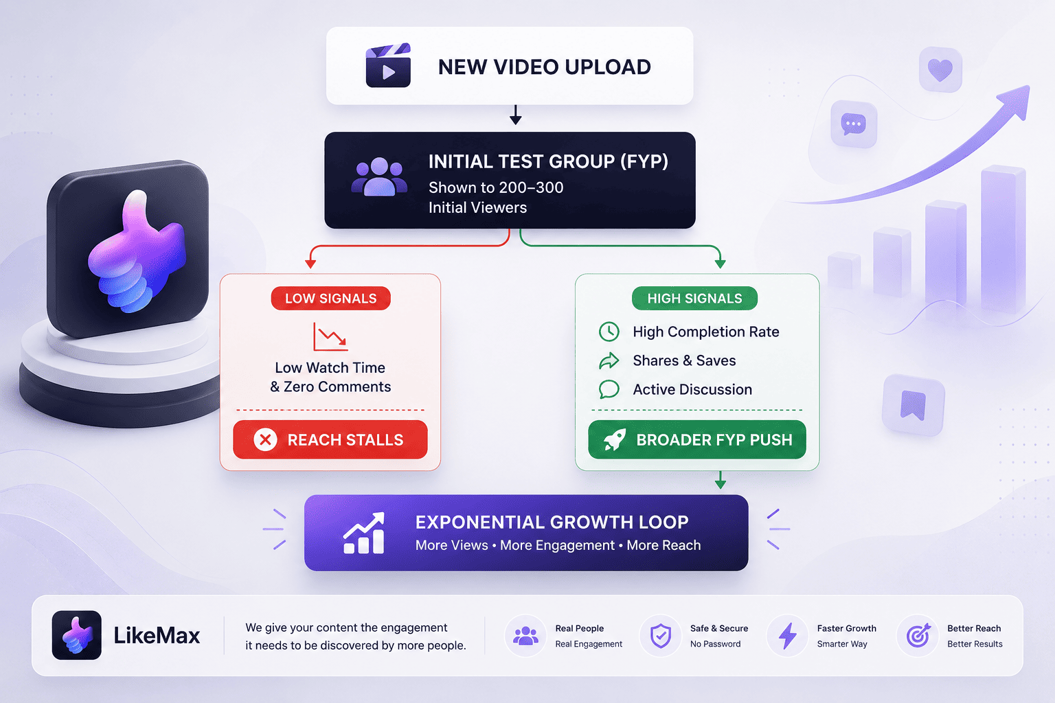 TikTok engagement flowchart showing how watch time, likes, comments, shares, and saves can influence content distribution.