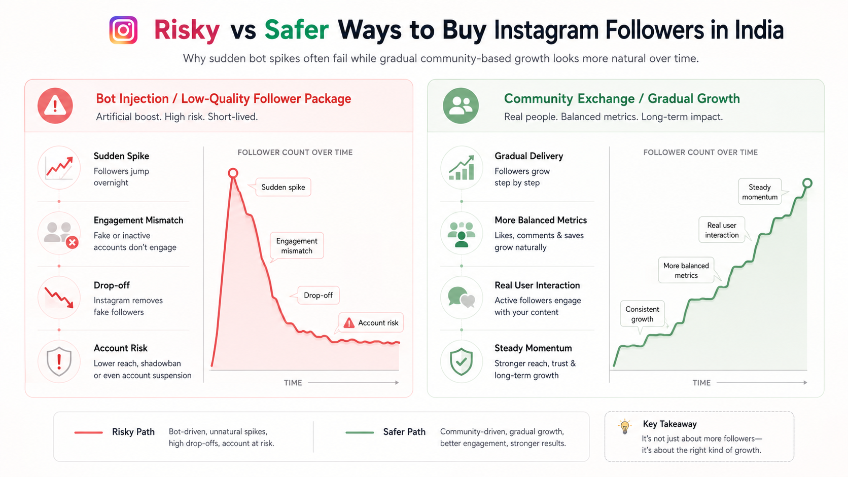 Safe vs risky ways to buy Instagram followers in India